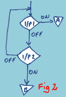 Flow chart representation of a state