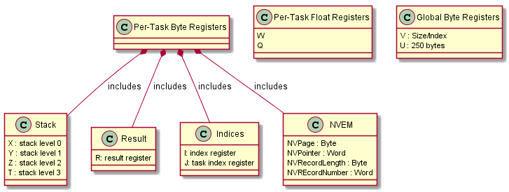 Registers