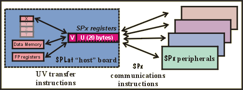 SPx register and instruction model