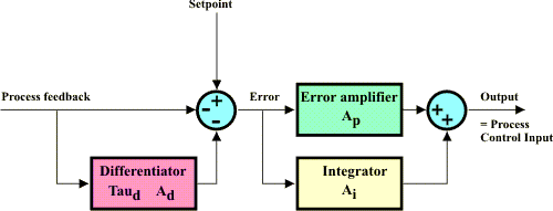 PID controller block diagram