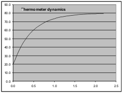 PID: Thermometer heatup graph