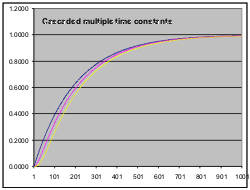 PID multiple time constant graphs